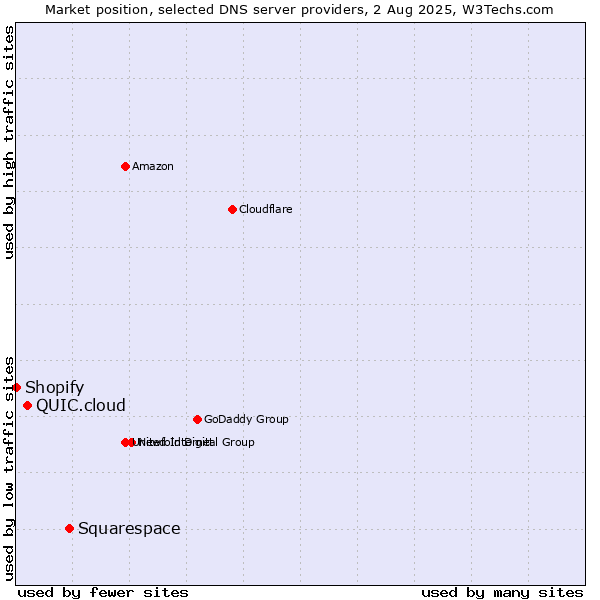 Market position of Squarespace vs. QUIC.cloud vs. Shopify