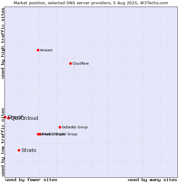 Market position of Strato vs. QUIC.cloud vs. Shopify