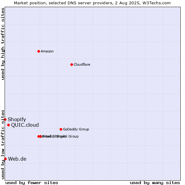 Market position of QUIC.cloud vs. Web.de vs. Shopify