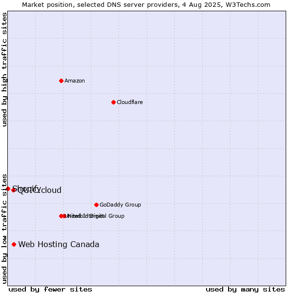 Market position of Web Hosting Canada vs. QUIC.cloud vs. Shopify