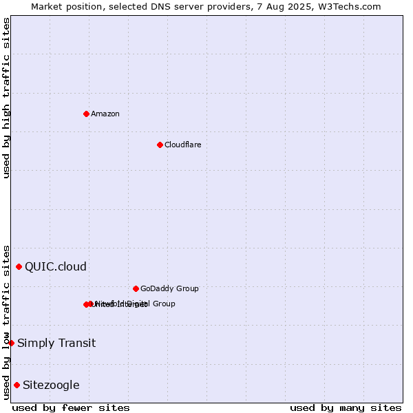 Market position of QUIC.cloud vs. Sitezoogle vs. Simply Transit
