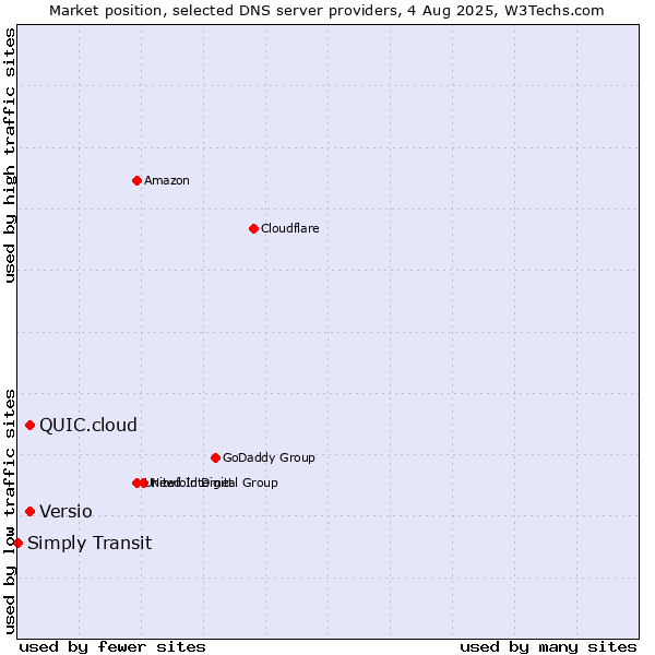 Market position of Versio vs. QUIC.cloud vs. Simply Transit