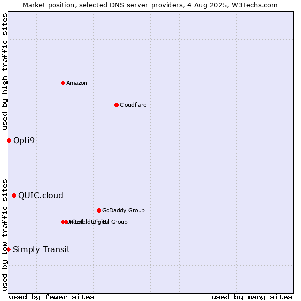 Market position of QUIC.cloud vs. Opti9 vs. Simply Transit