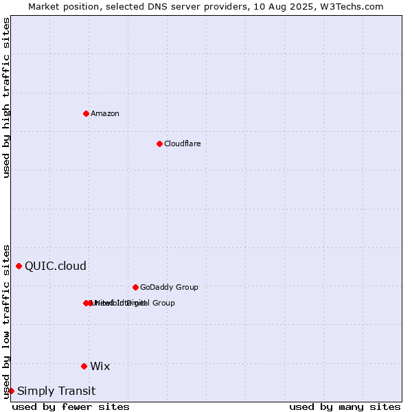 Market position of Wix vs. QUIC.cloud vs. Simply Transit
