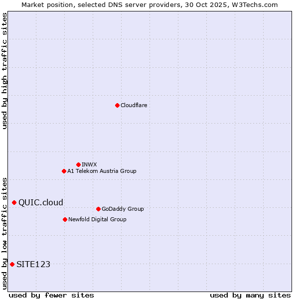 Market position of QUIC.cloud vs. SITE123