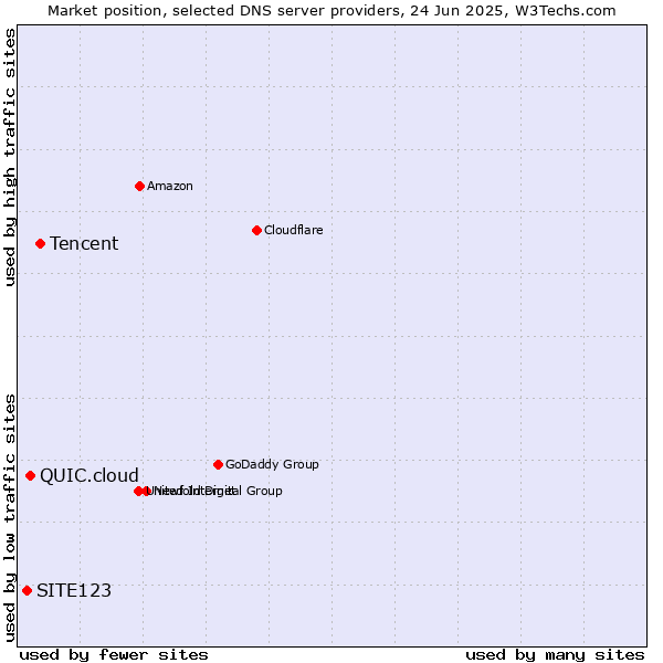 Market position of Tencent vs. QUIC.cloud vs. SITE123