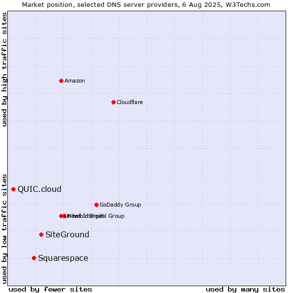 Market position of SiteGround vs. Squarespace vs. QUIC.cloud