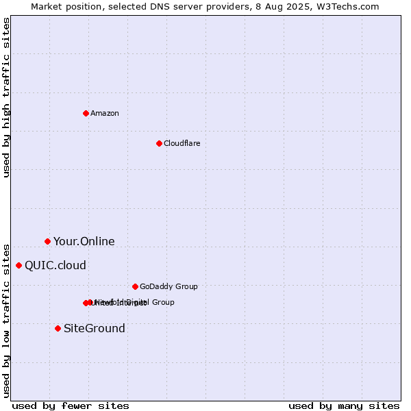 Market position of SiteGround vs. Your.Online vs. QUIC.cloud