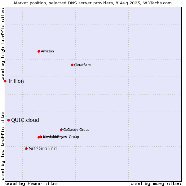 Market position of SiteGround vs. QUIC.cloud vs. Trillion