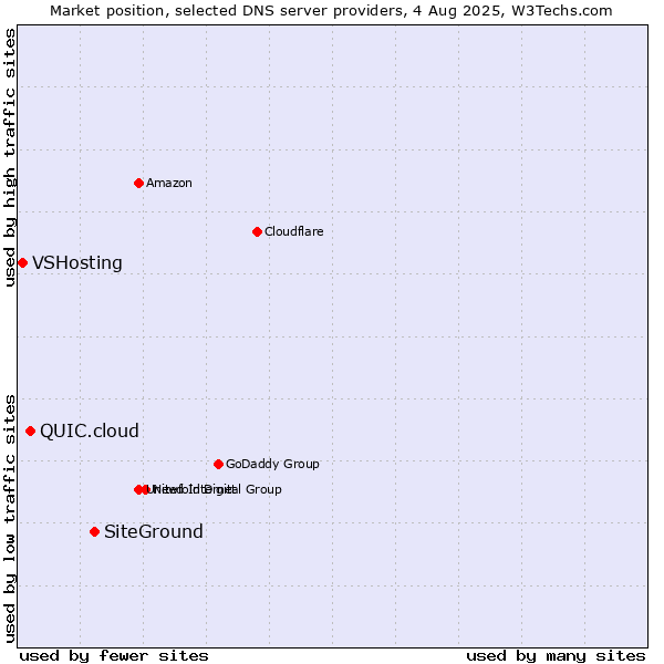 Market position of SiteGround vs. QUIC.cloud vs. VSHosting