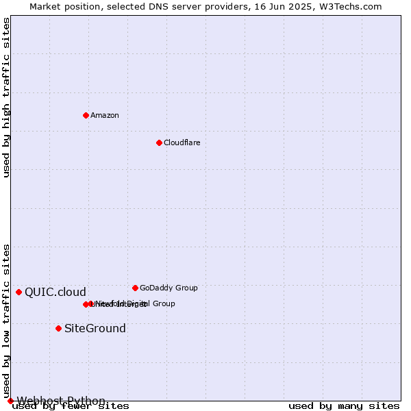 Market position of SiteGround vs. QUIC.cloud vs. Webhost Python