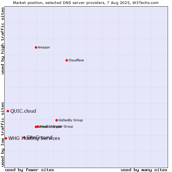Market position of SiteGround vs. QUIC.cloud vs. WHG Hosting Services