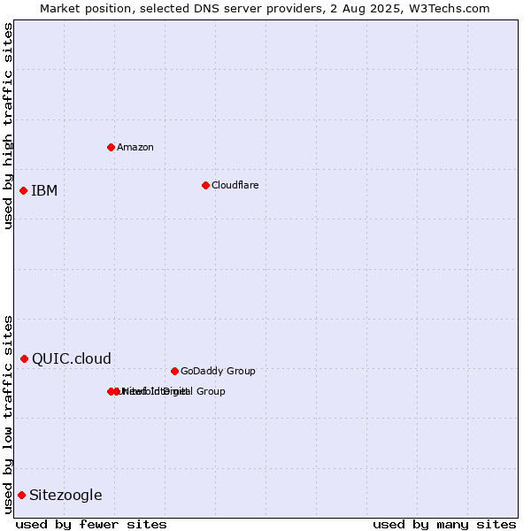 Market position of QUIC.cloud vs. IBM vs. Sitezoogle