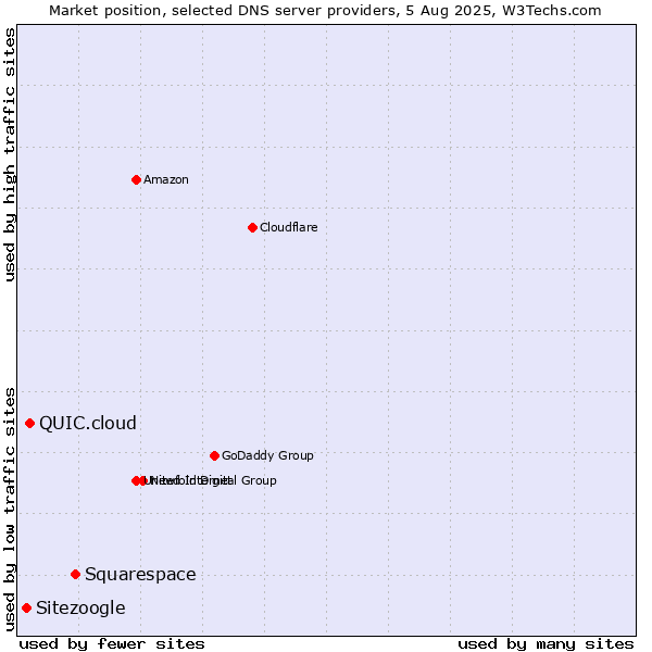 Market position of Squarespace vs. QUIC.cloud vs. Sitezoogle