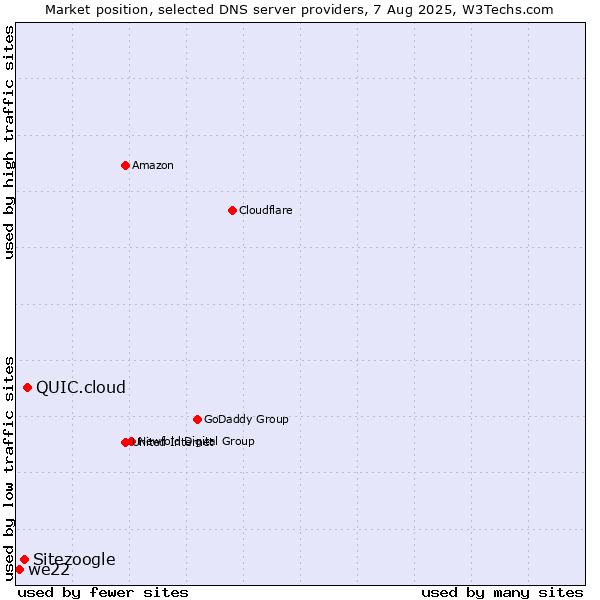 Market position of QUIC.cloud vs. Sitezoogle vs. we22