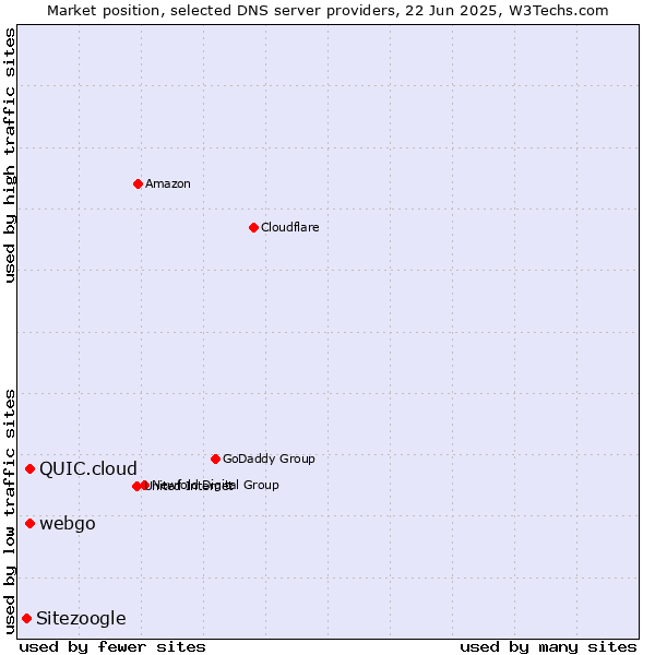 Market position of webgo vs. QUIC.cloud vs. Sitezoogle