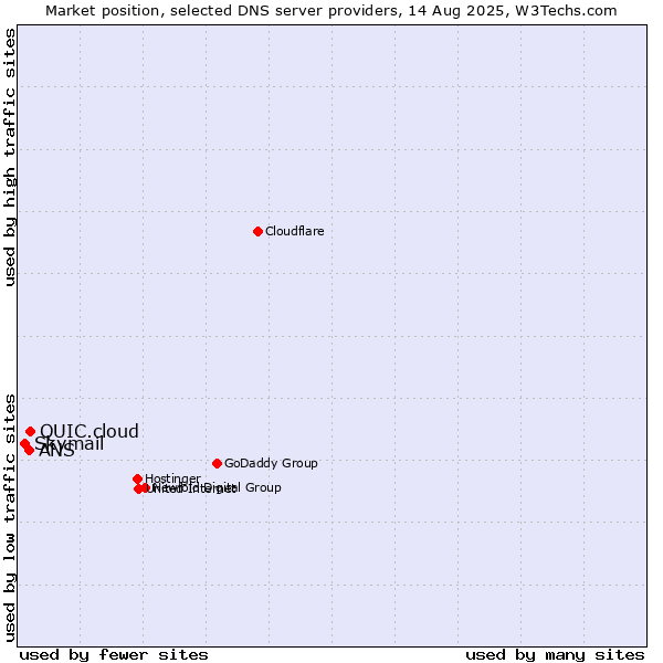 Market position of QUIC.cloud vs. ANS vs. Skymail