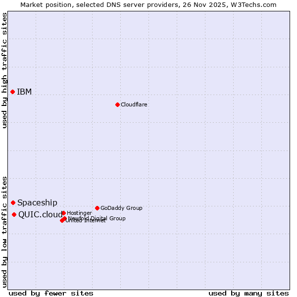 Market position of QUIC.cloud vs. Spaceship vs. IBM