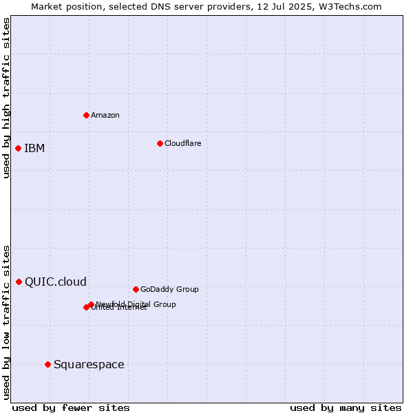 Market position of Squarespace vs. QUIC.cloud vs. IBM