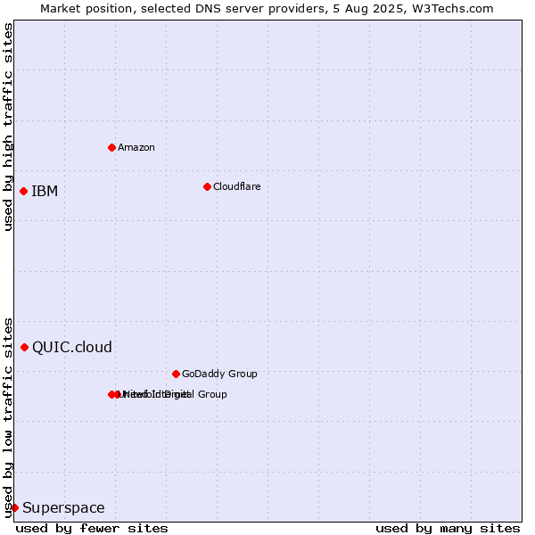 Market position of QUIC.cloud vs. IBM vs. Superspace