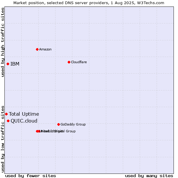 Market position of QUIC.cloud vs. IBM vs. Total Uptime