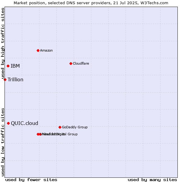 Market position of QUIC.cloud vs. IBM vs. Trillion