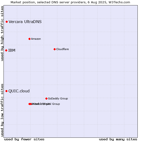Market position of Vercara UltraDNS vs. QUIC.cloud vs. IBM