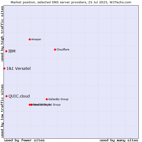 Market position of QUIC.cloud vs. IBM vs. 1&1 Versatel