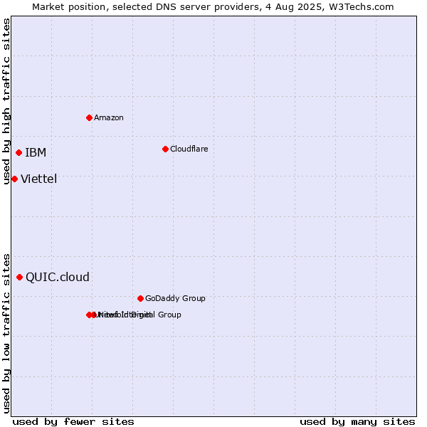 Market position of QUIC.cloud vs. IBM vs. Viettel
