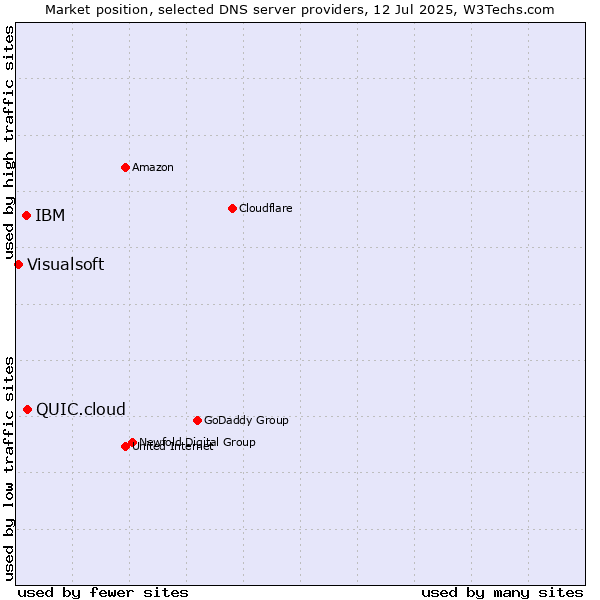 Market position of QUIC.cloud vs. IBM vs. Visualsoft