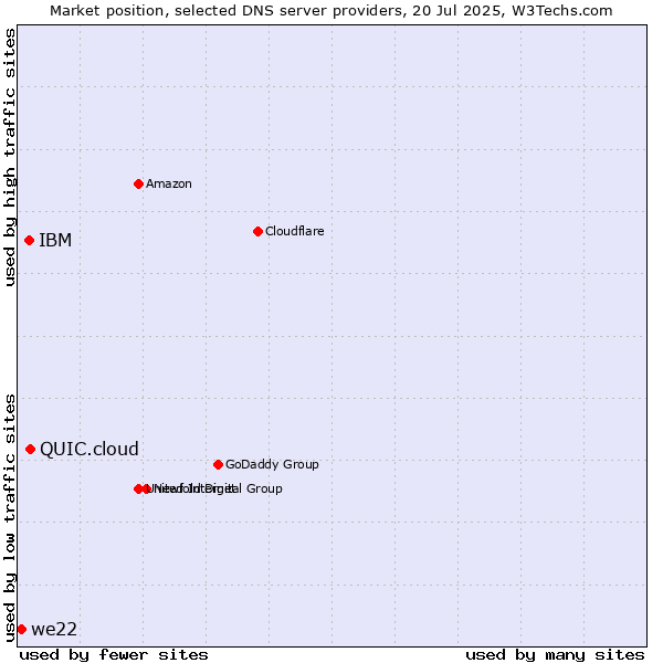 Market position of QUIC.cloud vs. IBM vs. we22
