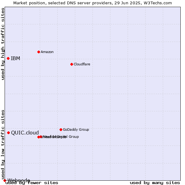 Market position of QUIC.cloud vs. IBM vs. Webnode