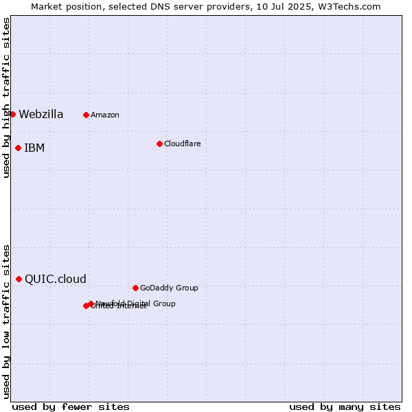 Market position of QUIC.cloud vs. IBM vs. Webzilla