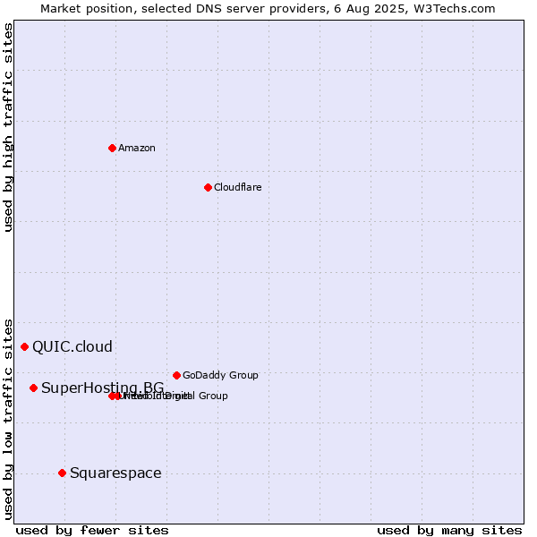 Market position of Squarespace vs. SuperHosting.BG vs. QUIC.cloud