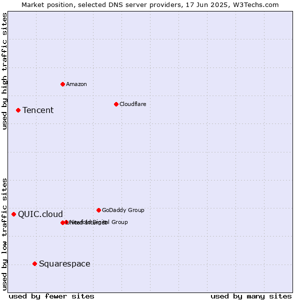 Market position of Squarespace vs. Tencent vs. QUIC.cloud