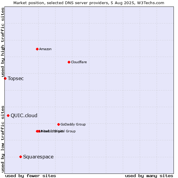 Market position of Squarespace vs. QUIC.cloud vs. Topsec