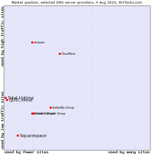 Market position of Squarespace vs. QUIC.cloud vs. Total Uptime