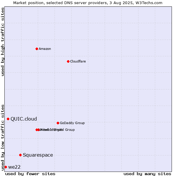 Market position of Squarespace vs. QUIC.cloud vs. we22