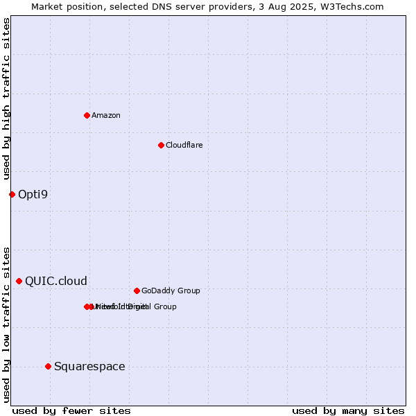 Market position of Squarespace vs. QUIC.cloud vs. Opti9
