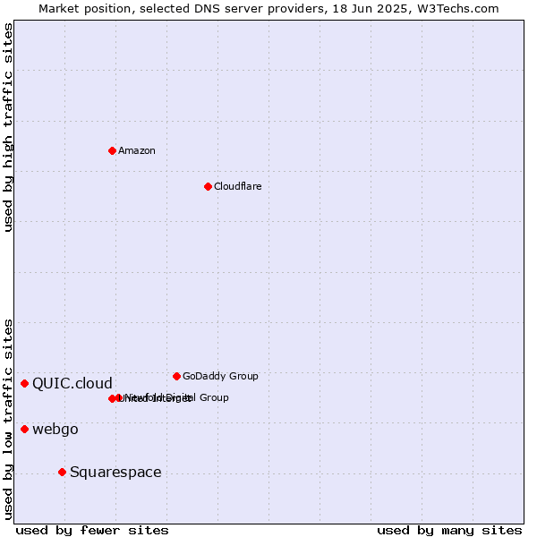 Market position of Squarespace vs. webgo vs. QUIC.cloud
