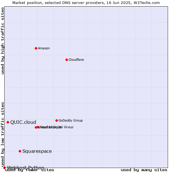 Market position of Squarespace vs. QUIC.cloud vs. Webhost Python