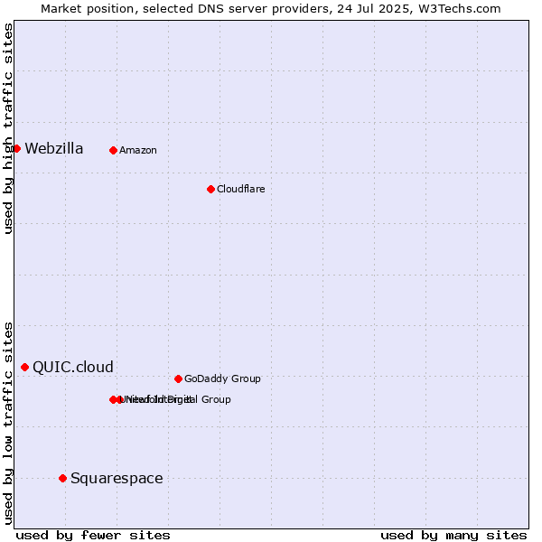 Market position of Squarespace vs. QUIC.cloud vs. Webzilla
