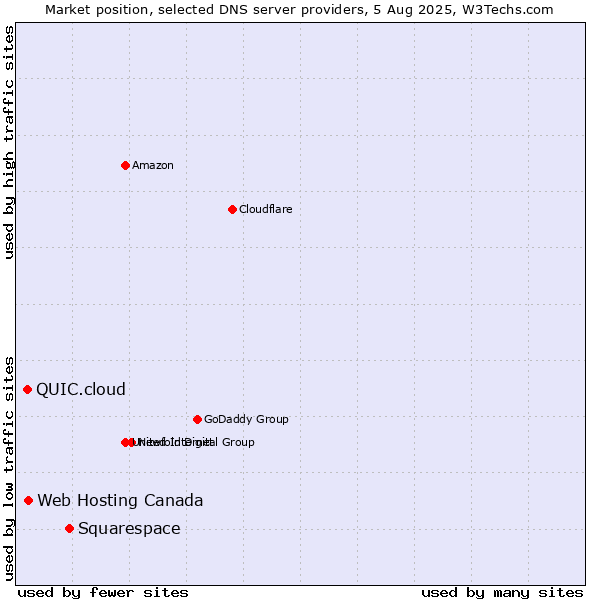 Market position of Squarespace vs. Web Hosting Canada vs. QUIC.cloud