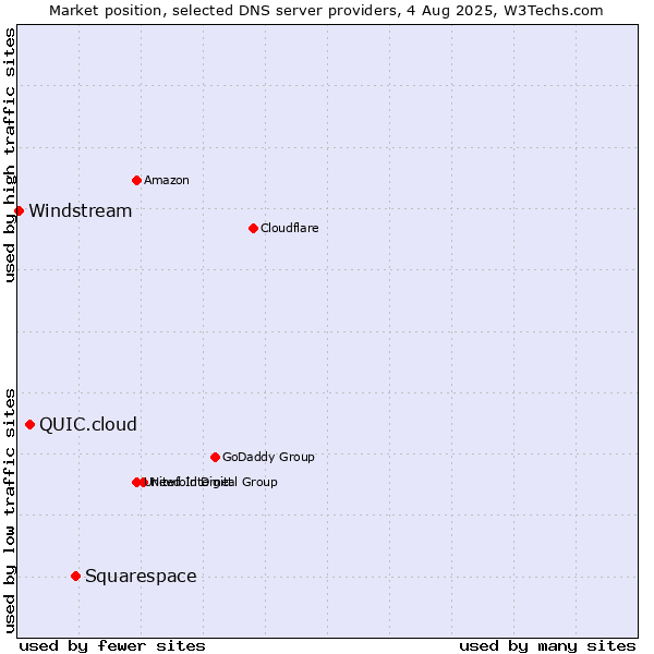 Market position of Squarespace vs. QUIC.cloud vs. Windstream