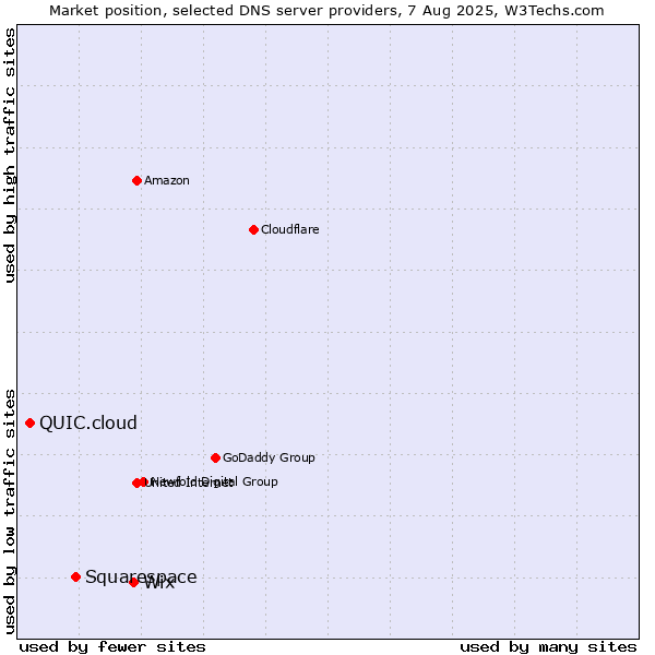 Market position of Wix vs. Squarespace vs. QUIC.cloud