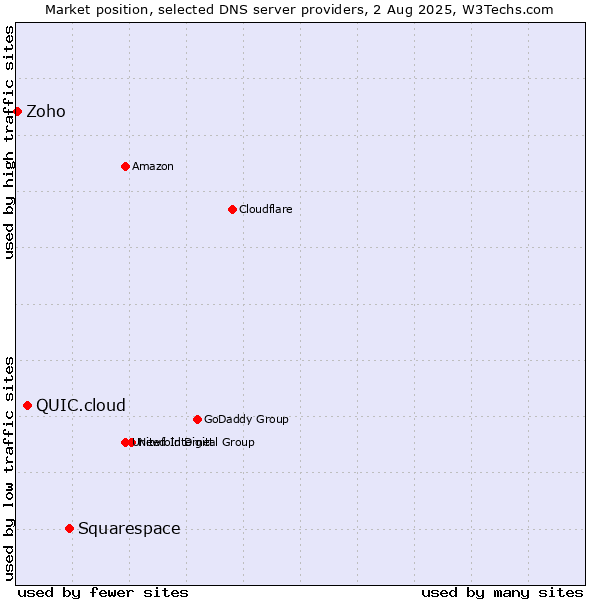 Market position of Squarespace vs. QUIC.cloud vs. Zoho
