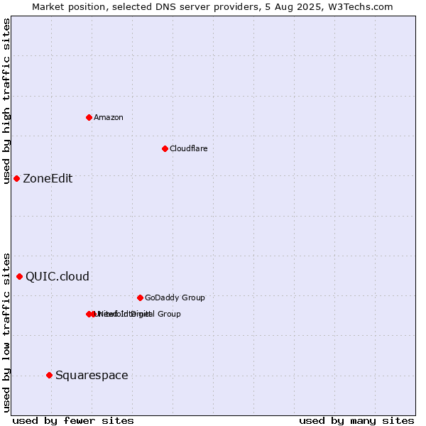 Market position of Squarespace vs. QUIC.cloud vs. ZoneEdit