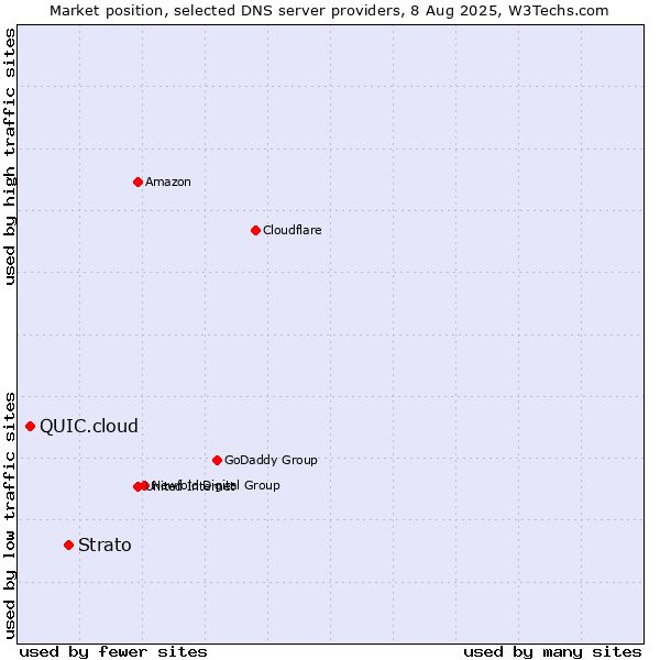 Market position of Strato vs. QUIC.cloud