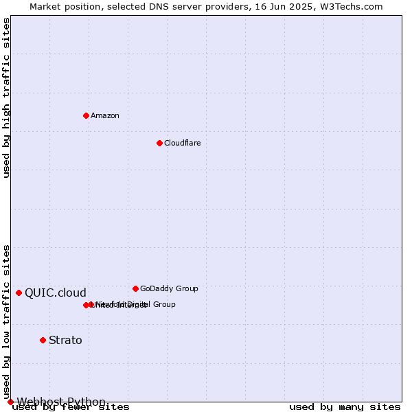Market position of Strato vs. QUIC.cloud vs. Webhost Python