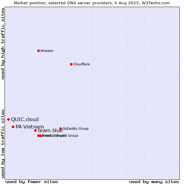 Market position of team.blue vs. PA Vietnam vs. QUIC.cloud